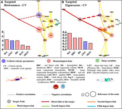 Associations among sleep, hematologic profile, and aerobic and anerobic capacity of young swimmers: A complex network approach